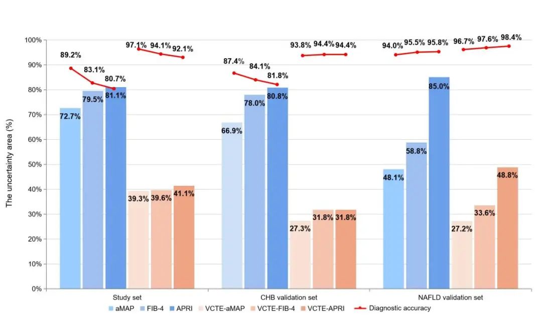 AASLD中国之声丨侯金林/樊蓉教授团队：aMAP评分显著提高肝硬化无创性诊断的准确率