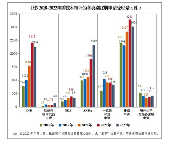 2022年度药品审评报告